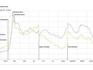 2022 - Teuerstes Tankjahr aller Zeiten / Diesel ist im Jahresdurchschnitt erstmals ...