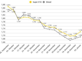 Leicht gestiegene Kraftstoffpreise zum neuen Jahr / Höhere CO2-Abgabe bereits ...
