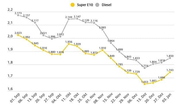 Diesel und Benzin zu Jahresbeginn erneut teurer / Spritpreise steigen - Preisdifferenz ...