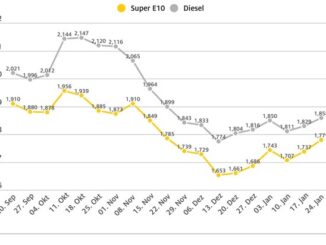 Tanken erneut deutlich teurer / Kraftstoffpreise gemessen am Ölpreis zu hoch / ...