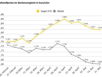 Kraftstoffpreise weiterhin mit leichtem Rückgang / Preisniveau ähnlich der Vorwoche ...