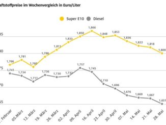 Spritpreise: Abwärtstrend setzt sich fort / Diesel auf niedrigstem Stand des Jahres