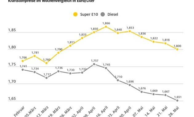 Spritpreise: Abwärtstrend setzt sich fort / Diesel auf niedrigstem Stand des Jahres