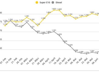 Kraftstoffpreise leicht gesunken / Entscheidung der Opec+ zur Senkung der ...