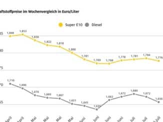 Spritpreise geben nach / Gesunkener Ölpreis und stärkerer Euro machen sich an den ...