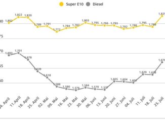 Kraftstoffpreise steigen deutlich / Benzin klettert um 3,6 Cent, Diesel um 4,2 Cent / ...