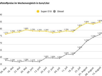 Spritpreise im Wochenvergleich erneut gestiegen / Differenz zwischen Diesel und Super ...