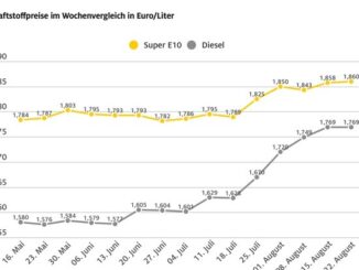 Spritpreise fast unverändert zur Vorwoche / Auch Bundekartellamt hat die hohen Preise ...