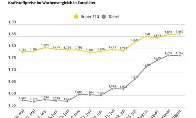 Spritpreise fast unverändert zur Vorwoche / Auch Bundekartellamt hat die hohen Preise ...