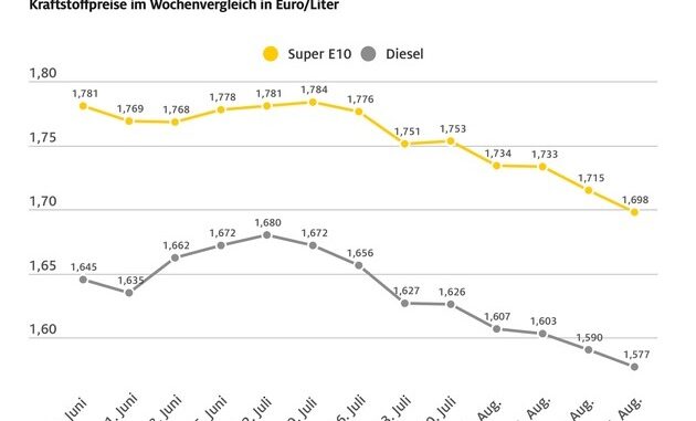 Benzinpreise sinken weiter / Benzin und Diesel im Wochenvergleich erneut günstiger/ ...
