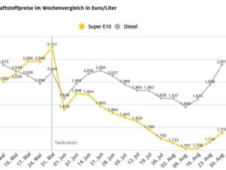 Spritpreise ziehen vor Ende des Tankrabatts kräftig an / Großer Sprung vor allem ...