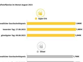 Neuer Jahreshöchststand bei Super E10 / ADAC Monatsrückblick Kraftstoffpreise: ...