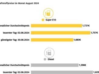 Niedrigste Kraftstoffpreise des Jahres im August / Jahrestiefststand bei Super E10 am ...