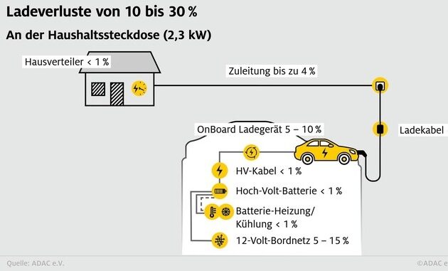 Ladeverluste bei E-Autos / ADAC untersucht, wie viel Strom beim Laden verloren geht