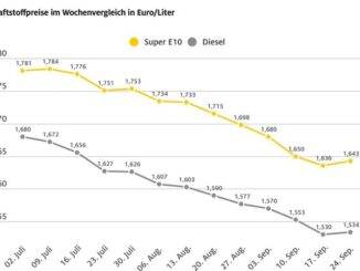 Spritpreise erstmals seit Juli leicht gestiegen / Ölpreis klettert auf 75 Dollar je ...