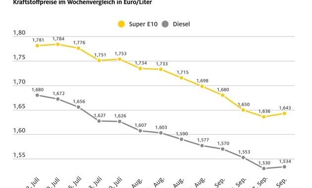 Spritpreise erstmals seit Juli leicht gestiegen / Ölpreis klettert auf 75 Dollar je ...