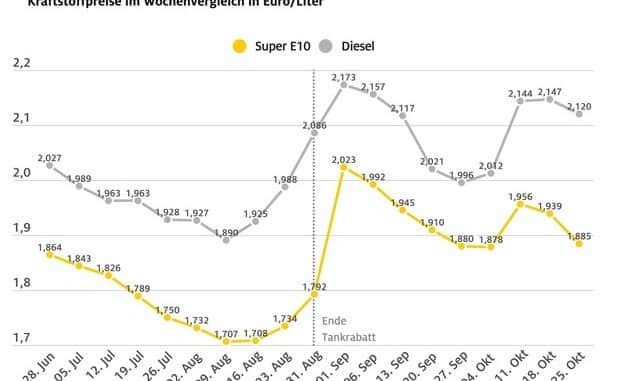 Leichte Entspannung an den Tankstellen / Super E10 und Diesel im Vergleich zur ...