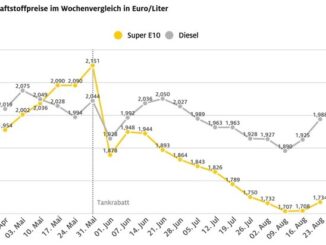 Benzin und Diesel deutlich verteuert / Diesel steigt um 6,3 Cent / Tankrabatt läuft ...