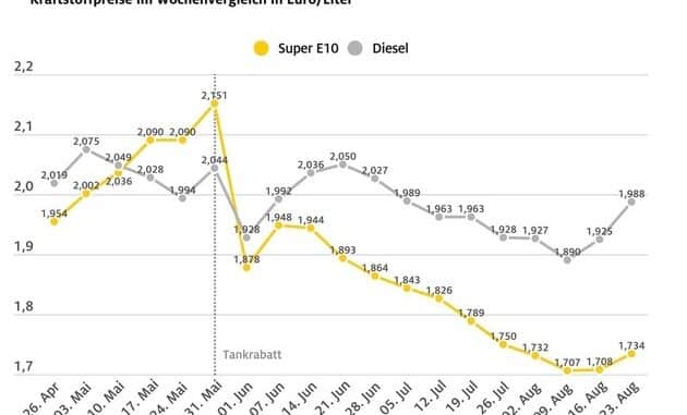 Benzin und Diesel deutlich verteuert / Diesel steigt um 6,3 Cent / Tankrabatt läuft ...