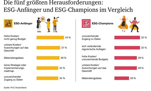 Große Ambitionen, geringer Tatendrang: nur ein Drittel der Unternehmen hat Maßnahmen ...