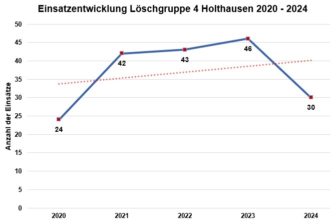 FW-WRN: Jahreshauptversammlung der Löschgruppe 4 aus Holthausen der Freiwilligen Feuerwehr Werne