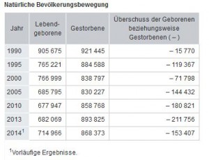 Geburten Statistik 2014