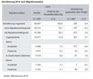 Zuwanderung