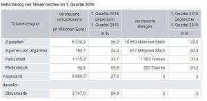 Tabak Absatz Statistik destatis 25.04.2016 Wertheim24.de
