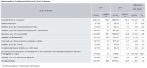 Strafverfahren Grafik Statistikamt 15.11.2016 RayMedia.de