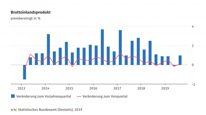 20191114-inlandsprodukt-quartal-03.png