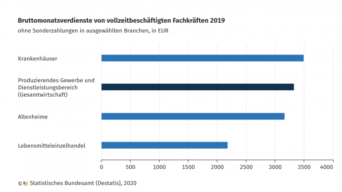 20200327-bruttomonatsverdienste-2019.png
