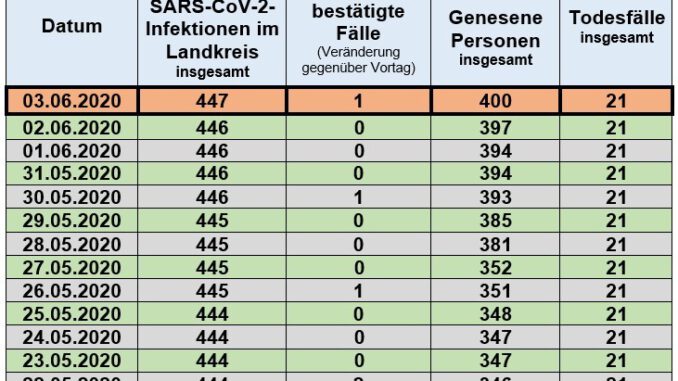 2020-06-03 Coronavirus Fallzahlen Presse Neckar-Odenwald-Kreis