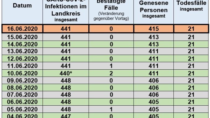 2020-06-16 Coronavirus Fallzahlen Presse Neckar-Odenwald-Kreis