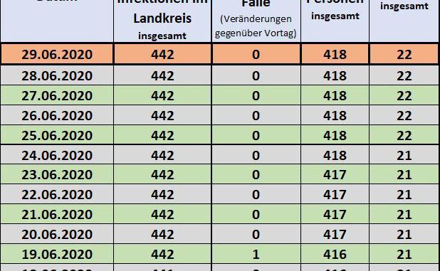 Coronavirus Fallzahlen Presse Neckar-Odenwald-Kreis 29.06.2020