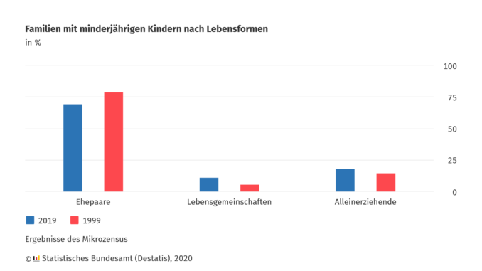 20200716-haushalte-familien-minderjaehrige-2019.png