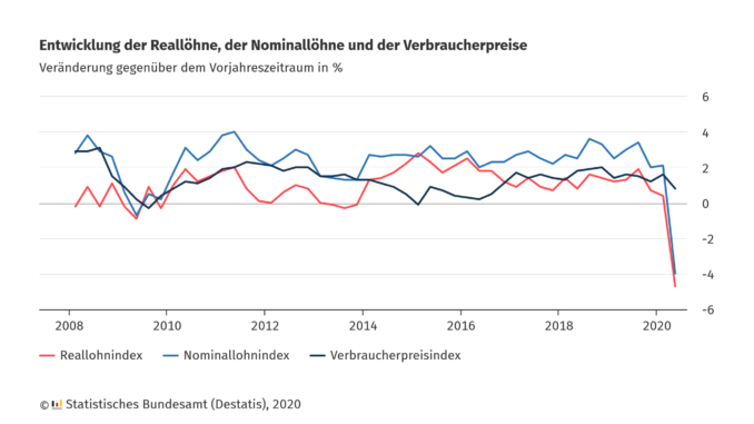 20200922-real-nominallohnindex-quartal-0220.png