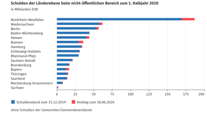 20200929-schuldenstand-laenderebene.png