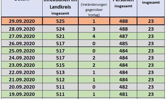 Fallzahlen Coronavirus - Presse Neckar-Odenwald-Kreis.de 29.09.2020