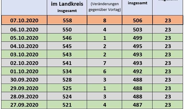 Fallzahlen Coronavirus - Presse Neckar-Odenwald-Kreis.de 07.10.2020