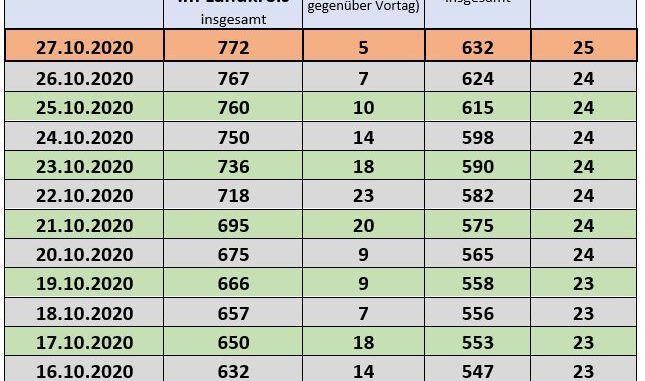 Fallzahlen Coronavirus - Presse Neckar-Odenwald-Kreis.de 27.10.2020