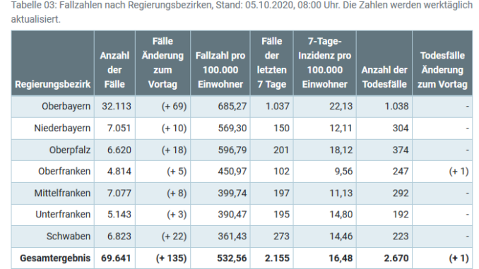 Screenshot_2020-10-05 Coronavirus Übersichtskarte der Fälle in Bayern nach Regierungsbezirken
