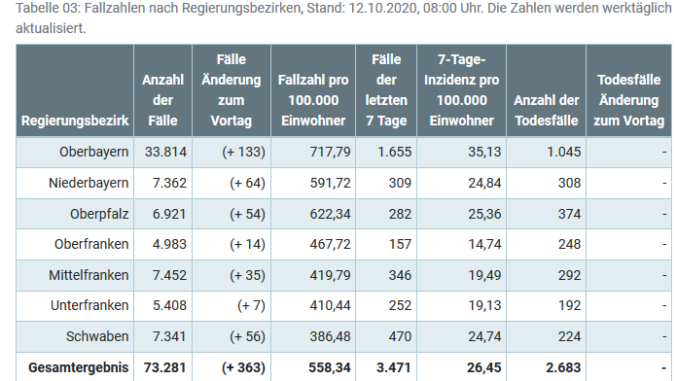 Screenshot_2020-10-12 Coronavirus Übersichtskarte der Fälle in Bayern nach Regierungsbezirken