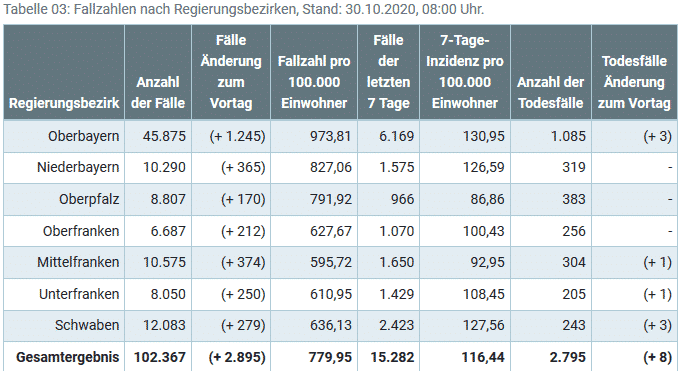 Screenshot_2020-10-30 Coronavirus Übersichtskarte der Fälle in Bayern nach Regierungsbezirken
