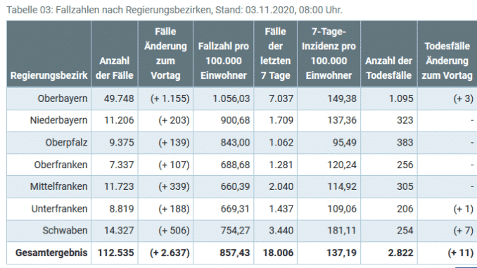Screenshot_2020-11-03 Coronavirus Übersichtskarte der Fälle in Bayern nach Regierungsbezirken
