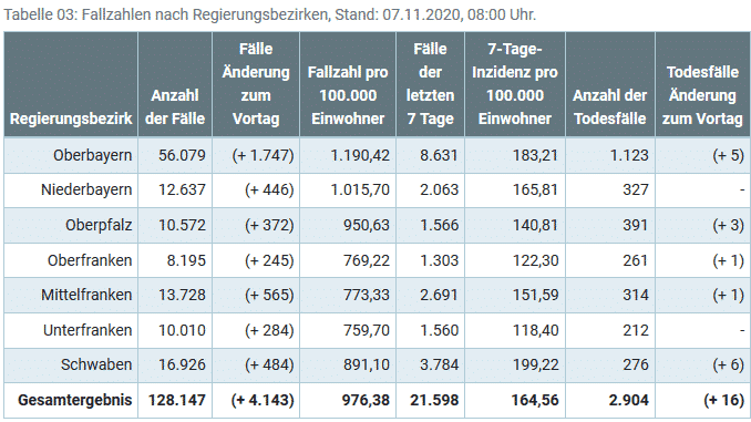 Screenshot_2020-11-07 Coronavirus Übersichtskarte der Fälle in Bayern nach Regierungsbezirken
