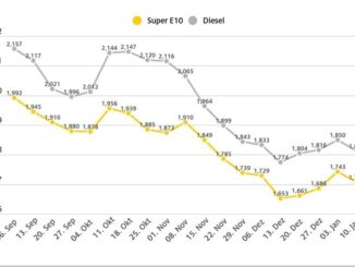 Kraftstoffpreise geben spürbar nach / Niedriger Ölpreis und stärkerer Euro ...