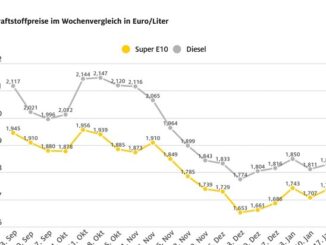 Benzin drei Cent teurer / Auch Diesel im Wochenvergleich teurer / Ölpreisanstieg ...