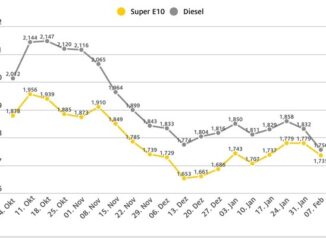 Dieselpreis sinkt deutlich / Rückgang im Wochenvergleich um 7,6 Cent / Benzin 4,4 ...