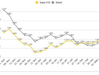 Benzin und Diesel wieder teurer / Die Preise beider Kraftstoffsorten steigen ...