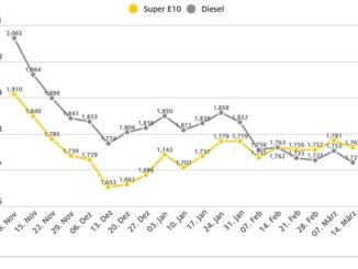 Mit dem Ölpreis sinken auch die Spritpreise / Stärkerer Preisrückgang bei Diesel ...